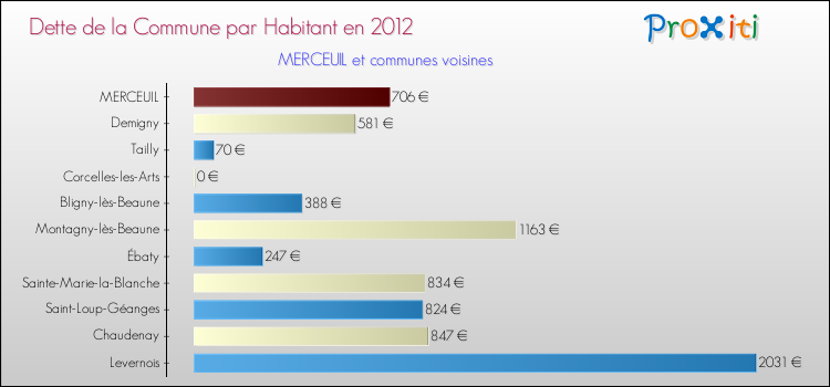 Dette par habitant de la commune en 2012 pour MERCEUIL et les communes proches Comparaison de la dette par habitant de la commune en 2012 pour MERCEUIL et les communes voisines