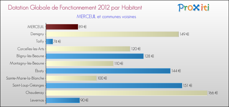 Montant des dotations globales de fonctionnement DGF par Habitant pour MERCEUIL et les communes proches Comparaison des des dotations globales de fonctionnement DGF par habitant pour MERCEUIL et les communes voisines