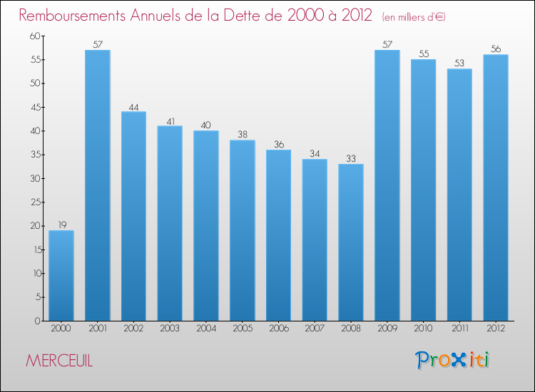 Evolution de l'annuité de la dette pour la commune de MERCEUIL de 2000 à 2012 Annuités de la dette pour MERCEUIL de 2000 à 2012