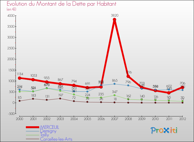 Evolution de la dette par habitant pour la commune de MERCEUIL et les communes proches de 2000 à 2012 Comparaison de la dette par habitant pour MERCEUIL et les communes voisines de 2000 à 2012