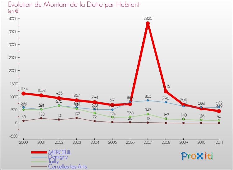 Evolution de la dette par habitant pour la commune de MERCEUIL et les communes proches Comparaison de la dette par habitant pour MERCEUIL et les communes voisines