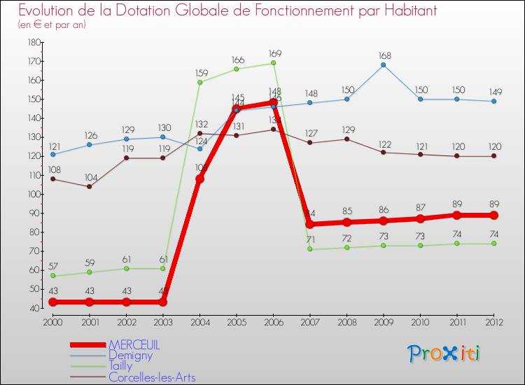 Evolution et montant de la dotation globale de fonctionnement par Habitant pour MERCEUIL et les communes proches Comparaison des dotations globales de fonctionnement par habitant pour MERCEUIL et les communes voisines