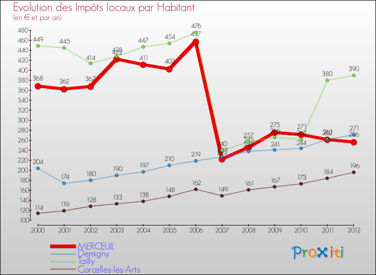 Evolution et montant des impôts locaux par Habitant pour MERCEUIL et les communes proches Comparaison des impôts locaux par habitant pour MERCEUIL et les communes voisines