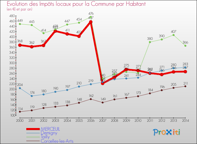Evolution et montant des impôts locaux par Habitant pour MERCEUIL et les communes proches de 2000 à 2014 Comparaison des impôts locaux par habitant pour MERCEUIL et les communes voisines de 2000 à 2014