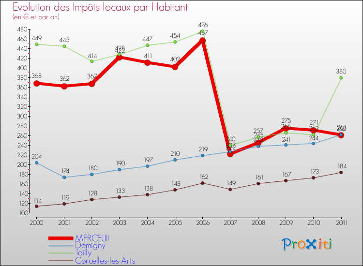 Evolution et montant des impôts locaux par Habitant pour MERCEUIL et les communes proches Comparaison des impôts locaux par habitant pour MERCEUIL et les communes voisines