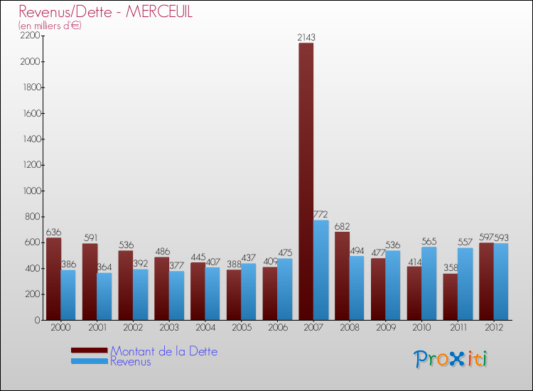 Evolution comparée de la dette et des revenus pour la commune de MERCEUIL de 2000 à 2012 Comparaison de la dette et des revenus pour MERCEUIL de 2000 à 2012