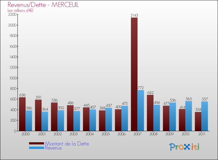 Evolution comparée de la dette et des revenus pour la commune de MERCEUIL de 2000 à 2011 Comparaison de la dette et des revenus pour MERCEUIL de 2000 à 2011