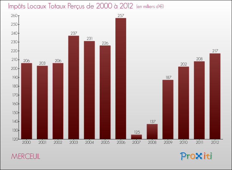 Evolution des Impôts Locaux pour la commune de MERCEUIL de 2000 à 2012 Evolution des Impôts Locaux pour MERCEUIL de 2000 à 2012