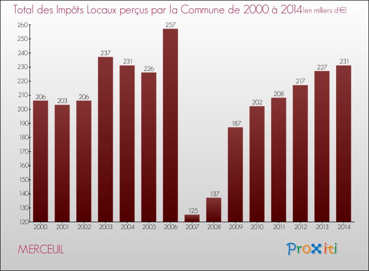 Evolution des Impôts Locaux pour la commune de MERCEUIL de 2000 à 2014 Evolution des Impôts Locaux pour MERCEUIL de 2000 à 2014