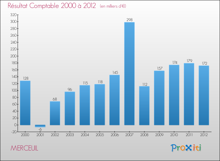 Evolution du résultat comptable pour la commune de MERCEUIL de 2000 à 2012 Evolution du résultat comptable pour MERCEUIL de 2000 à 2012