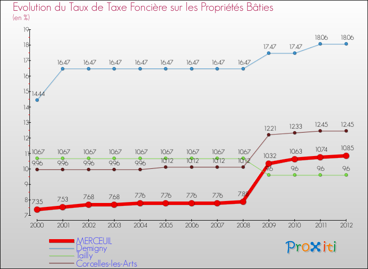 Evolution du taux de la taxe foncière sur le bati pour MERCEUIL et les communes proches de 2000 à 2012 Comparaison des taux de taxe foncière sur le bati pour MERCEUIL et les communes voisines de 2000 à 2012