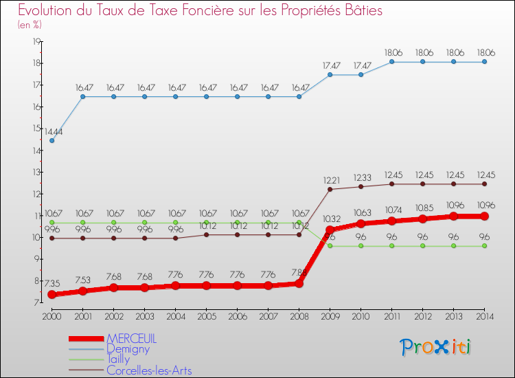 Evolution du taux de la taxe foncière sur le bati pour MERCEUIL et les communes proches de 2000 à 2014 Comparaison des taux de taxe foncière sur le bati pour MERCEUIL et les communes voisines de 2000 à 2014