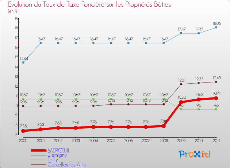 Evolution du taux de la taxe foncière sur le bati pour MERCEUIL et les communes proches Comparaison des taux de taxe foncière sur le bati pour MERCEUIL et les communes voisines