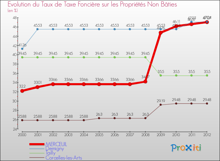Evolution du taux de la taxe foncière sur les immeubles et terrains non batis pour MERCEUIL et les communes proches de 2000 à 2012 Comparaison des taux de la taxe foncière sur les immeubles et terrains non batis pour MERCEUIL et les communes voisines de 2000 à 2012