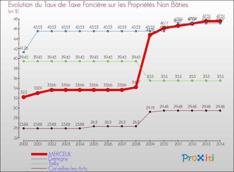 Evolution du taux de la taxe foncière sur les immeubles et terrains non batis pour MERCEUIL et les communes proches de 2000 à 2014 Comparaison des taux de la taxe foncière sur les immeubles et terrains non batis pour MERCEUIL et les communes voisines de 2000 à 2014