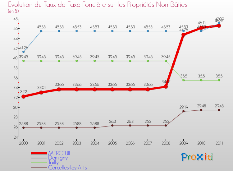 Evolution du taux de la taxe foncière sur les immeubles et terrains non batis pour MERCEUIL et les communes proches Comparaison des taux de la taxe foncière sur les immeubles et terrains non batis pour MERCEUIL et les communes voisines