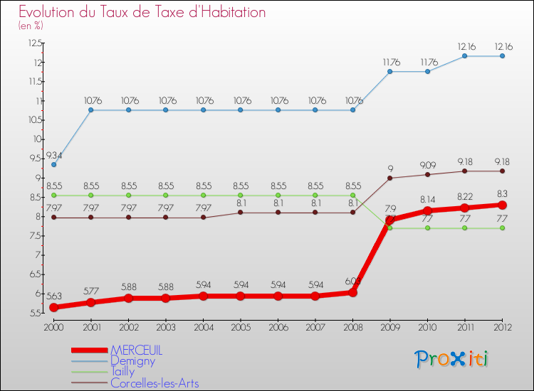 Evolution du taux de la taxe d'habitation pour MERCEUIL et les communes proches Comparaison des taux de la taxe d'habitation pour MERCEUIL et les communes voisines