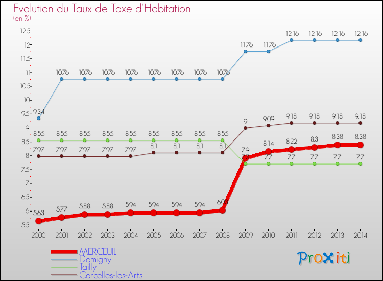 Evolution du taux de la taxe d'habitation pour MERCEUIL et les communes proches de 2000 à 2014 Comparaison des taux de la taxe d'habitation pour MERCEUIL et les communes voisines de 2000 à 2014