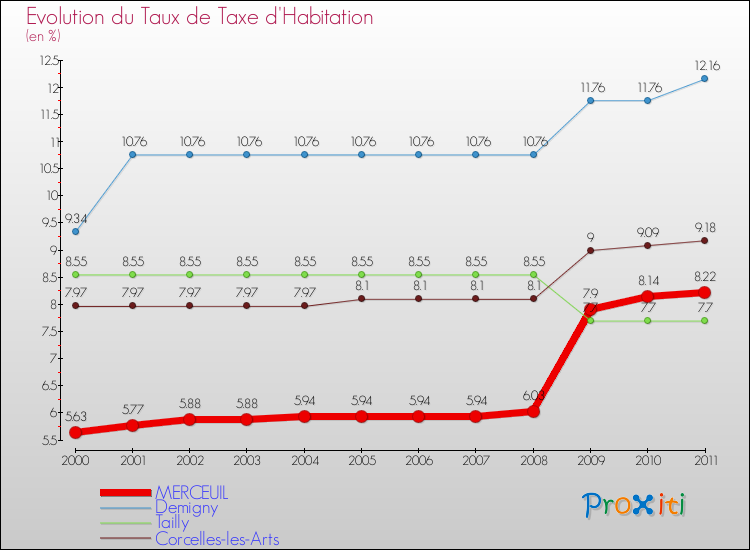 Evolution du taux de la taxe d'habitation pour MERCEUIL et les communes proches Comparaison des taux de la taxe d'habitation pour MERCEUIL et les communes voisines