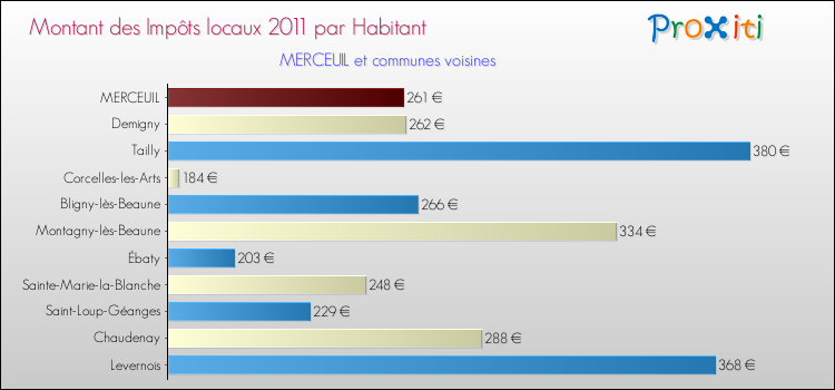 Montant des impôts locaux par Habitant pour MERCEUIL et les communes proches Comparaison des impôts locaux par habitant pour MERCEUIL et les communes voisines