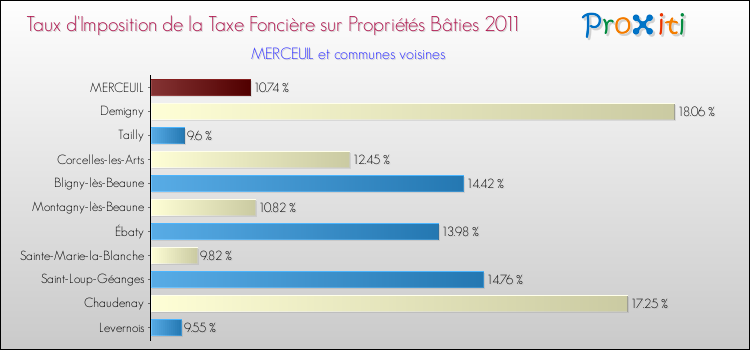 Taux d'imposition de la taxe foncière sur le bati 2011 pour MERCEUIL et les communes proches Comparaison des taux d'imposition de la taxe foncière sur le bati 2011 pour MERCEUIL et les communes voisines