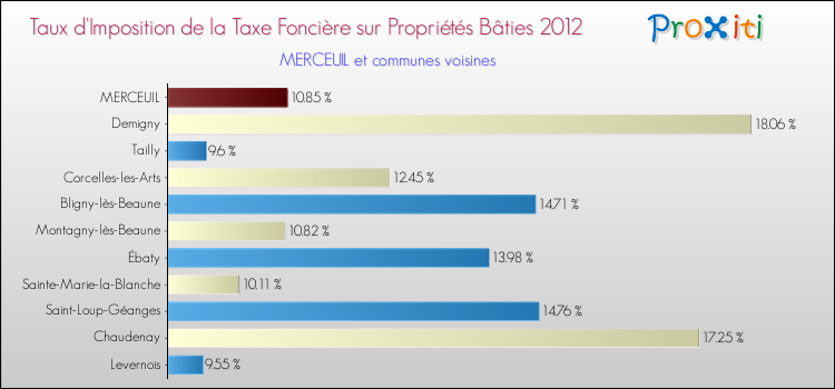 Taux d'imposition de la taxe foncière sur le bati 2012 pour MERCEUIL et les communes proches Comparaison des taux d'imposition de la taxe foncière sur le bati 2012 pour MERCEUIL et les communes voisines