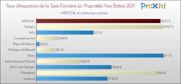 Taux d'imposition de la taxe foncière sur les immeubles et terrains non batis 2011 pour MERCEUIL et les communes proches Comparaison des taux d'imposition de la taxe foncière sur les immeubles et terrains non batis 2011 pour MERCEUIL et les communes voisines