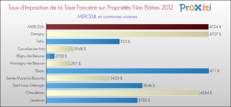 Taux d'imposition de la taxe foncière sur les immeubles et terrains non batis 2012 pour MERCEUIL et les communes proches Comparaison des taux d'imposition de la taxe foncière sur les immeubles et terrains non batis 2012 pour MERCEUIL et les communes voisines