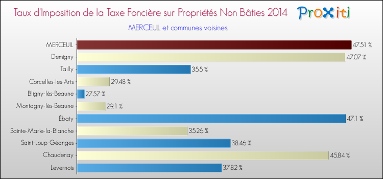 Taux d'imposition de la taxe foncière sur les immeubles et terrains non batis 2014 pour MERCEUIL et les communes proches Comparaison des taux d'imposition de la taxe foncière sur les immeubles et terrains non batis 2014 pour MERCEUIL et les communes voisines