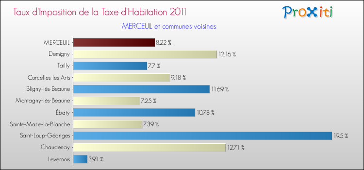 Taux d'imposition de la taxe d'habitation 2011 pour MERCEUIL et les communes proches Comparaison des taux d'imposition de la taxe d'habitation 2011 pour MERCEUIL et les communes voisines