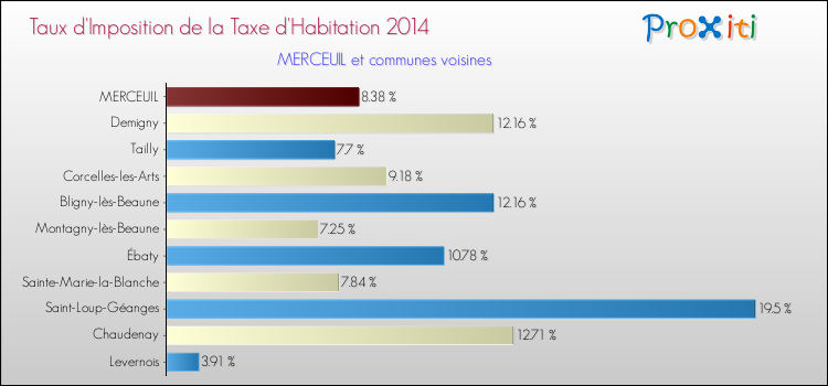 Taux d'imposition de la taxe d'habitation 2014 pour MERCEUIL et les communes proches Comparaison des taux d'imposition de la taxe d'habitation 2014 pour MERCEUIL et les communes voisines