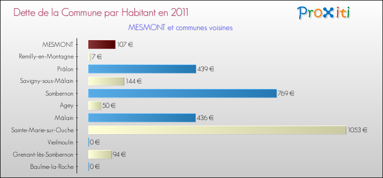 Dette par habitant de la commune en 2011 pour MESMONT et les communes proches Comparaison de la dette par habitant de la commune en 2011 pour MESMONT et les communes voisines