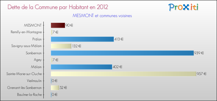 Dette par habitant de la commune en 2012 pour MESMONT et les communes proches Comparaison de la dette par habitant de la commune en 2012 pour MESMONT et les communes voisines