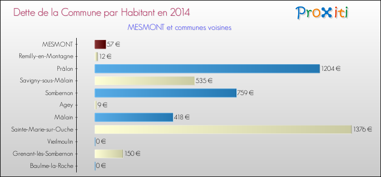 Dette par habitant de la commune en 2014 pour MESMONT et les communes proches Comparaison de la dette par habitant de la commune en 2014 pour MESMONT et les communes voisines