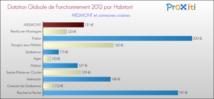 Montant des dotations globales de fonctionnement DGF par Habitant pour MESMONT et les communes proches Comparaison des des dotations globales de fonctionnement DGF par habitant pour MESMONT et les communes voisines