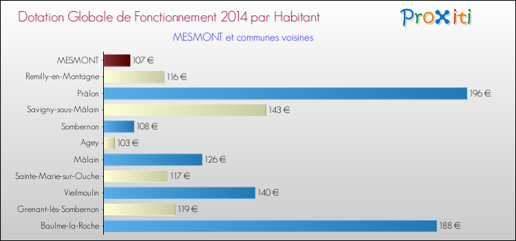Montant des dotations globales de fonctionnement DGF par Habitant pour MESMONT et les communes proches en 2014. Comparaison des des dotations globales de fonctionnement DGF par habitant pour MESMONT et les communes voisines en 2014.