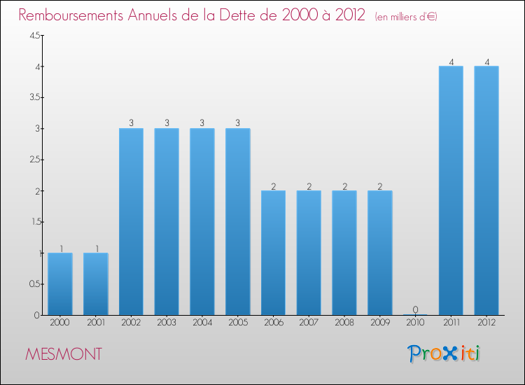 Evolution de l'annuité de la dette pour la commune de MESMONT de 2000 à 2012 Annuités de la dette pour MESMONT de 2000 à 2012