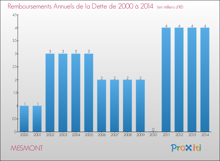 Evolution de l'annuité de la dette pour la commune de MESMONT de 2000 à 2014 Annuités de la dette pour MESMONT de 2000 à 2014