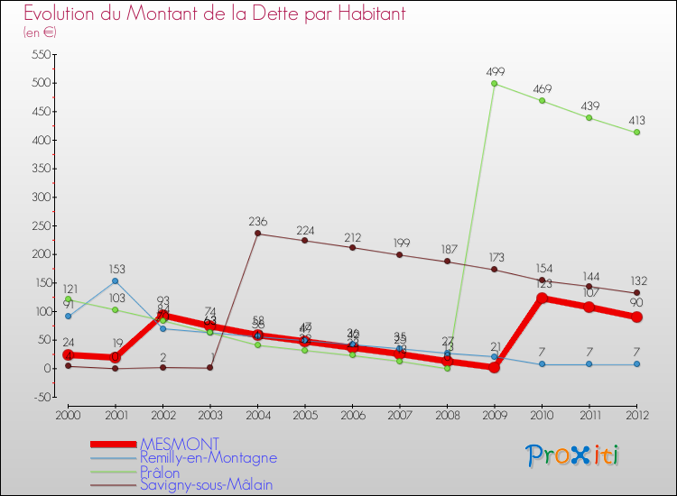 Evolution de la dette par habitant pour la commune de MESMONT et les communes proches de 2000 à 2012 Comparaison de la dette par habitant pour MESMONT et les communes voisines de 2000 à 2012