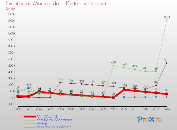 Evolution de la dette par habitant pour la commune de MESMONT et les communes proches de 2000 à 2014 Comparaison de la dette par habitant pour MESMONT et les communes voisines de 2000 à 2014