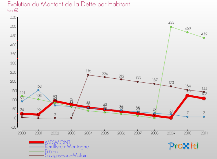 Evolution de la dette par habitant pour la commune de MESMONT et les communes proches Comparaison de la dette par habitant pour MESMONT et les communes voisines