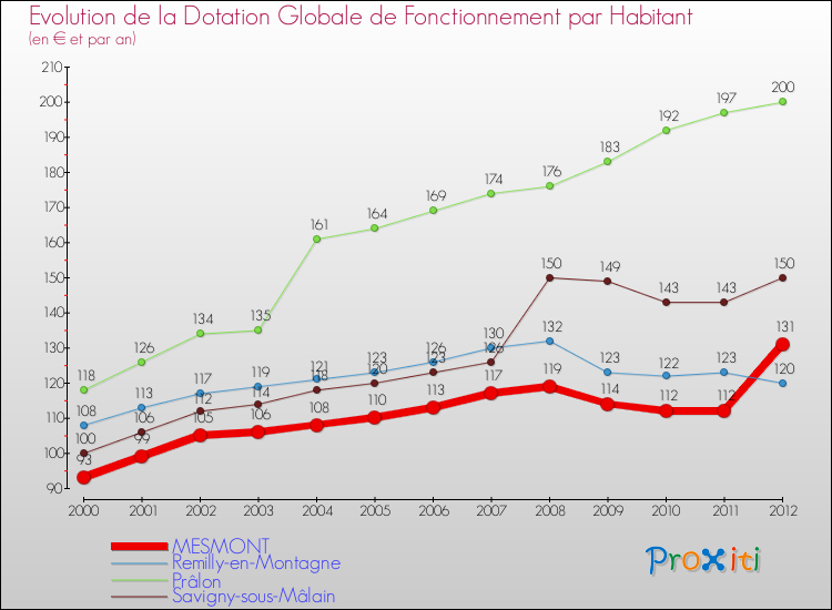 Evolution et montant de la dotation globale de fonctionnement par Habitant pour MESMONT et les communes proches Comparaison des dotations globales de fonctionnement par habitant pour MESMONT et les communes voisines