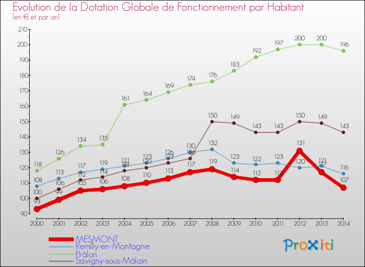 Evolution et montant de la dotation globale de fonctionnement par Habitant pour MESMONT et les communes proches de 2000 à 2014. Comparaison des dotations globales de fonctionnement par habitant pour MESMONT et les communes voisines de 2000 à 2014.