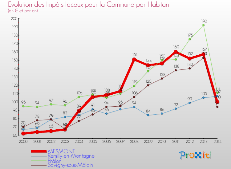Evolution et montant des impôts locaux par Habitant pour MESMONT et les communes proches de 2000 à 2014 Comparaison des impôts locaux par habitant pour MESMONT et les communes voisines de 2000 à 2014