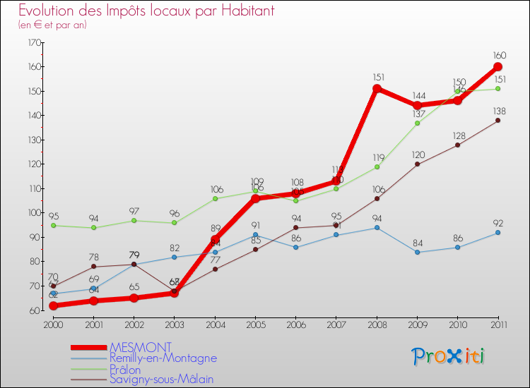 Evolution et montant des impôts locaux par Habitant pour MESMONT et les communes proches Comparaison des impôts locaux par habitant pour MESMONT et les communes voisines