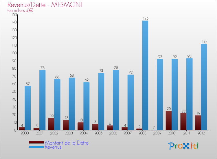 Evolution comparée de la dette et des revenus pour la commune de MESMONT de 2000 à 2012 Comparaison de la dette et des revenus pour MESMONT de 2000 à 2012