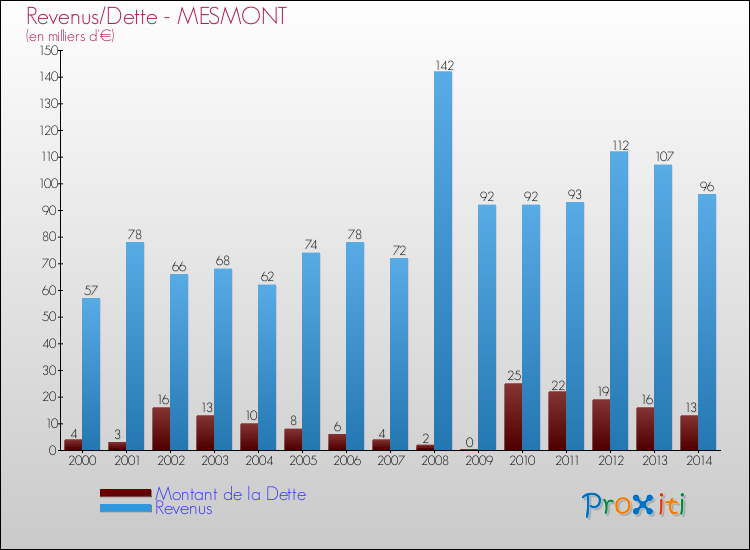 Evolution comparée de la dette et des revenus pour la commune de MESMONT de 2000 à 2014 Comparaison de la dette et des revenus pour MESMONT de 2000 à 2014