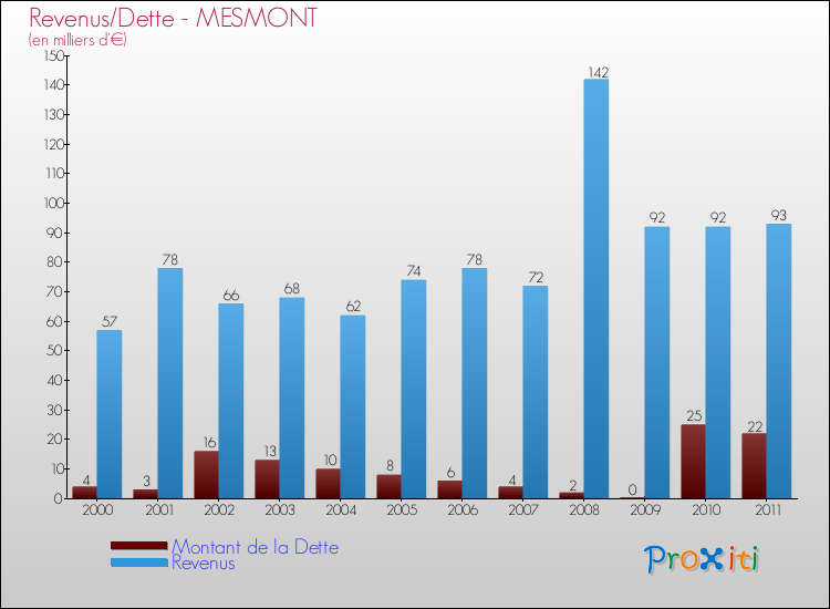Evolution comparée de la dette et des revenus pour la commune de MESMONT de 2000 à 2011 Comparaison de la dette et des revenus pour MESMONT de 2000 à 2011