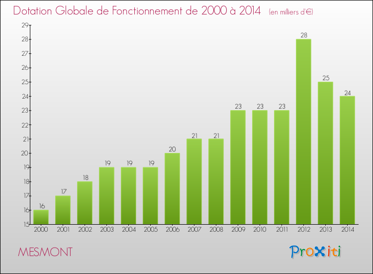 Evolution du montant de la Dotation Globale de Fonctionnement pour la commune de MESMONT de 2000 à 2014 Evolution du montant de la Dotation Globale de Fonctionnement pour MESMONT de 2000 à 2014