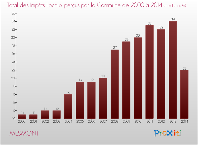 Evolution des Impôts Locaux pour la commune de MESMONT de 2000 à 2014 Evolution des Impôts Locaux pour MESMONT de 2000 à 2014